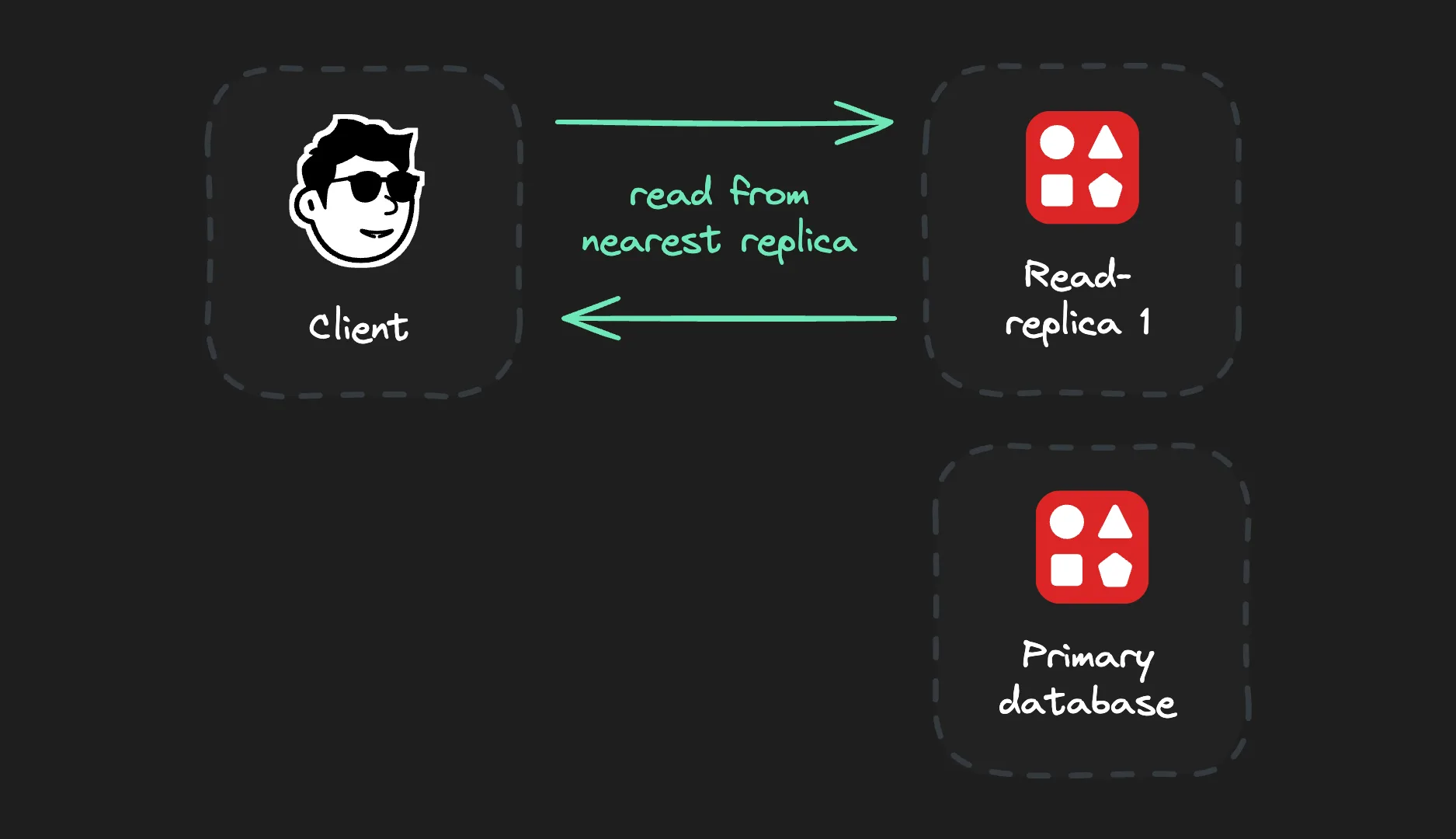 Global read replication diagram